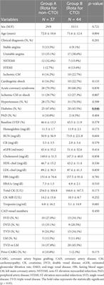 Rotational atherectomy for chronically and totally occluded coronary lesions: A propensity score-matched outcomes study